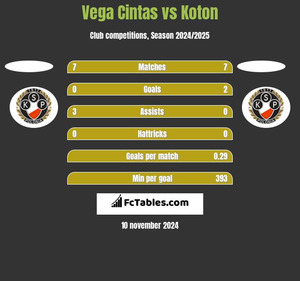 Vega Cintas vs Koton h2h player stats