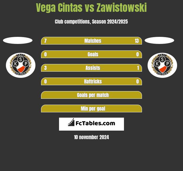 Vega Cintas vs Zawistowski h2h player stats