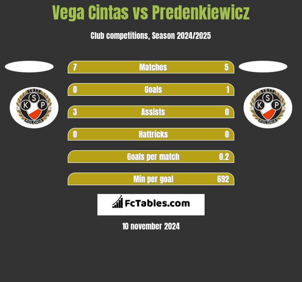 Vega Cintas vs Predenkiewicz h2h player stats