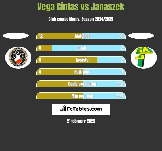 Vega Cintas vs Janaszek h2h player stats