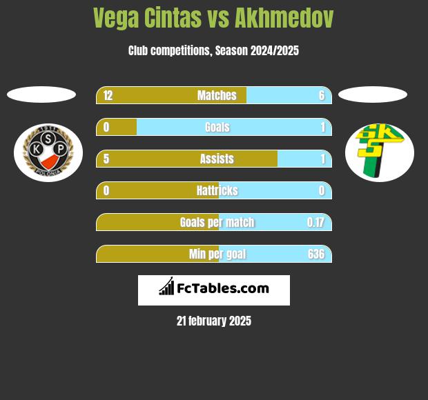 Vega Cintas vs Akhmedov h2h player stats