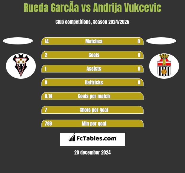 Rueda GarcÃ­a vs Andrija Vukcevic h2h player stats