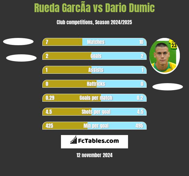 Rueda GarcÃ­a vs Dario Dumic h2h player stats