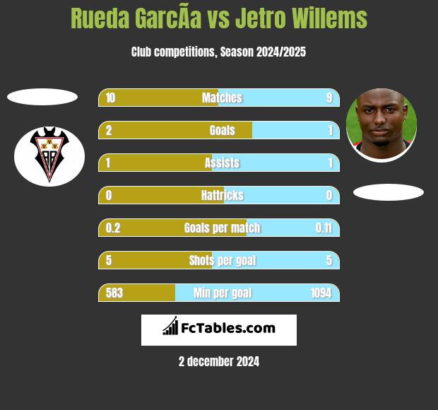 Rueda GarcÃ­a vs Jetro Willems h2h player stats