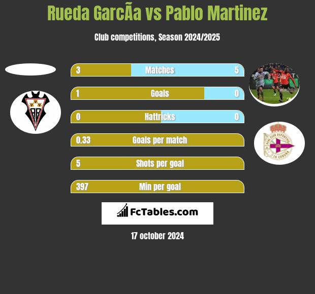 Rueda GarcÃ­a vs Pablo Martinez h2h player stats