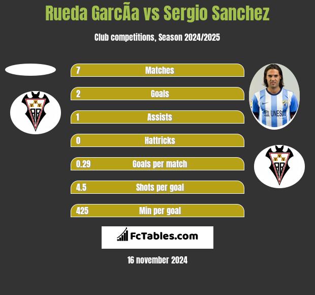 Rueda GarcÃ­a vs Sergio Sanchez h2h player stats