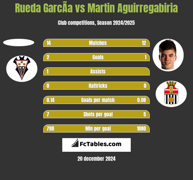 Rueda GarcÃ­a vs Martin Aguirregabiria h2h player stats