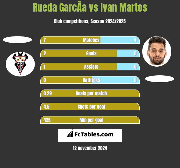 Rueda GarcÃ­a vs Ivan Martos h2h player stats