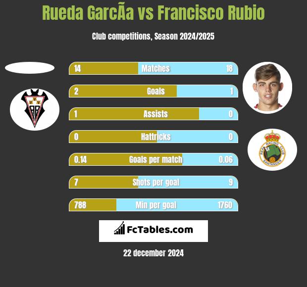 Rueda GarcÃ­a vs Francisco Rubio h2h player stats