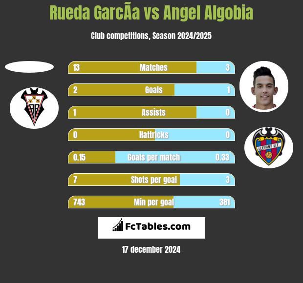 Rueda GarcÃ­a vs Angel Algobia h2h player stats