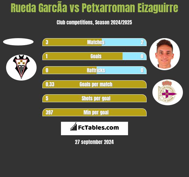 Rueda GarcÃ­a vs Petxarroman Eizaguirre h2h player stats