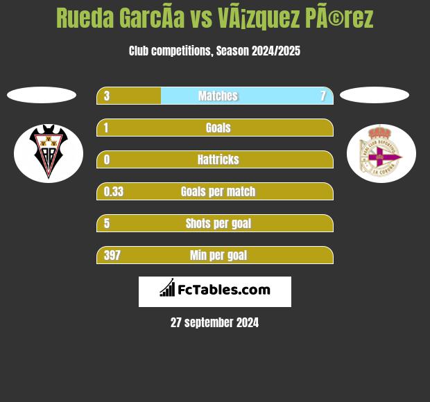 Rueda GarcÃ­a vs VÃ¡zquez PÃ©rez h2h player stats