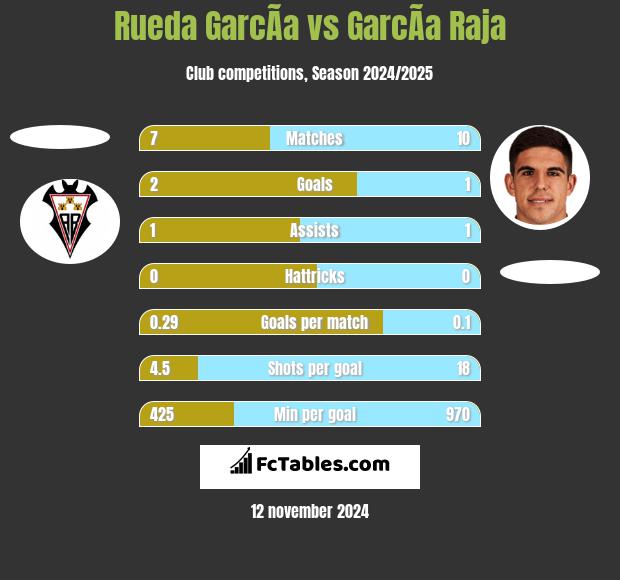 Rueda GarcÃ­a vs GarcÃ­a Raja h2h player stats