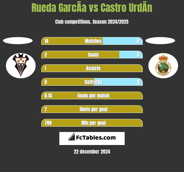 Rueda GarcÃ­a vs Castro UrdÃ­n h2h player stats