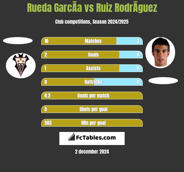 Rueda GarcÃ­a vs Ruiz RodrÃ­guez h2h player stats