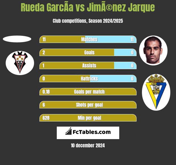 Rueda GarcÃ­a vs JimÃ©nez Jarque h2h player stats