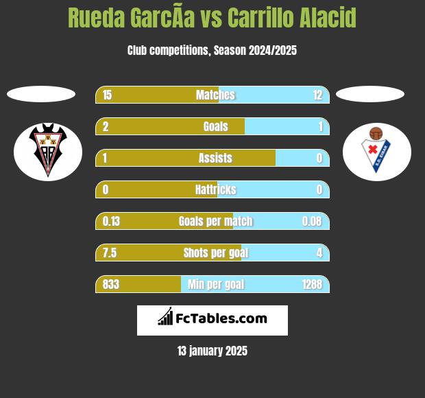 Rueda GarcÃ­a vs Carrillo Alacid h2h player stats