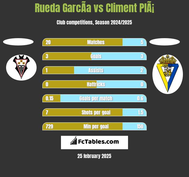 Rueda GarcÃ­a vs Climent PlÃ¡ h2h player stats