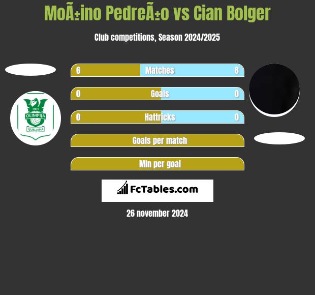 MoÃ±ino PedreÃ±o vs Cian Bolger h2h player stats