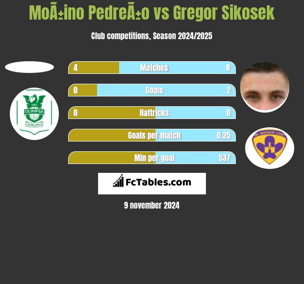 MoÃ±ino PedreÃ±o vs Gregor Sikosek h2h player stats