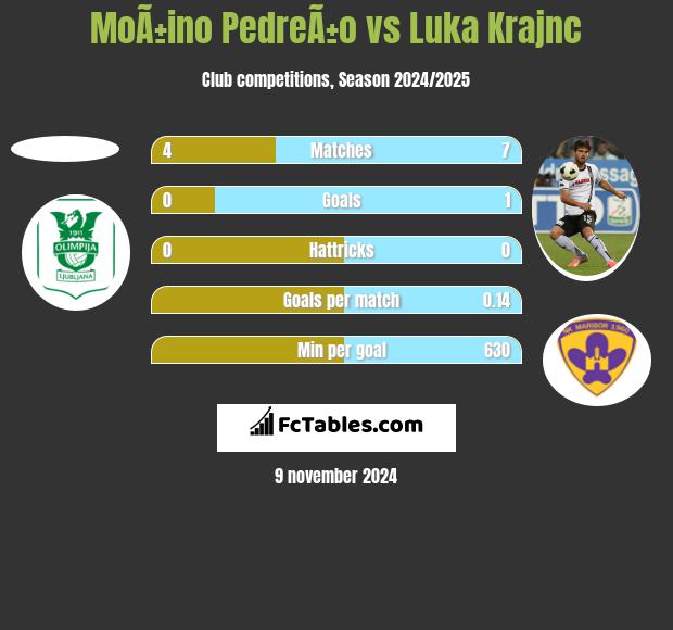 MoÃ±ino PedreÃ±o vs Luka Krajnc h2h player stats