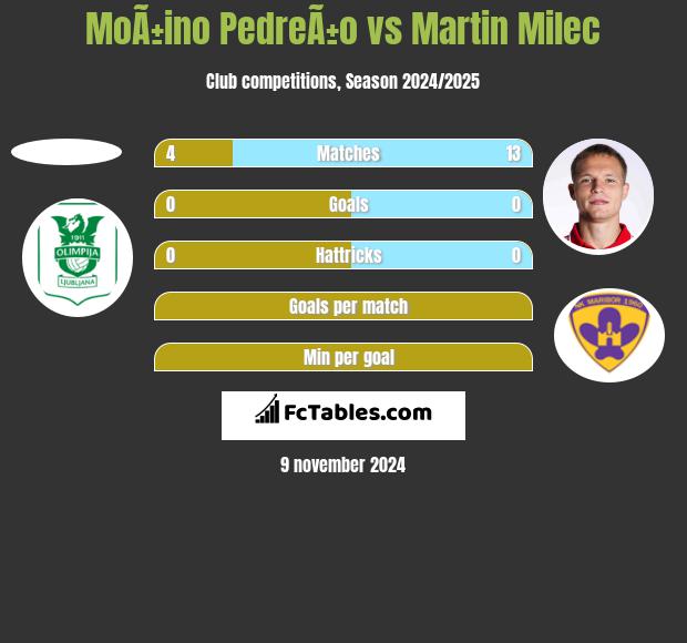 MoÃ±ino PedreÃ±o vs Martin Milec h2h player stats