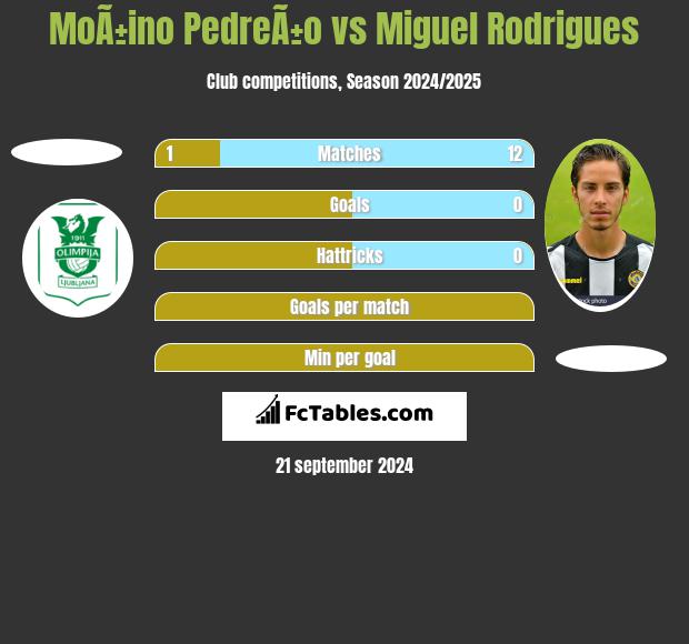 MoÃ±ino PedreÃ±o vs Miguel Rodrigues h2h player stats