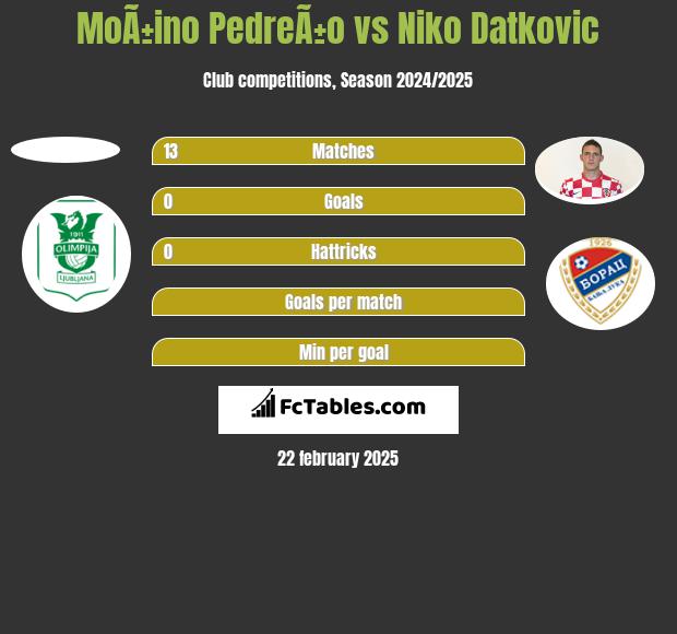 MoÃ±ino PedreÃ±o vs Niko Datkovic h2h player stats