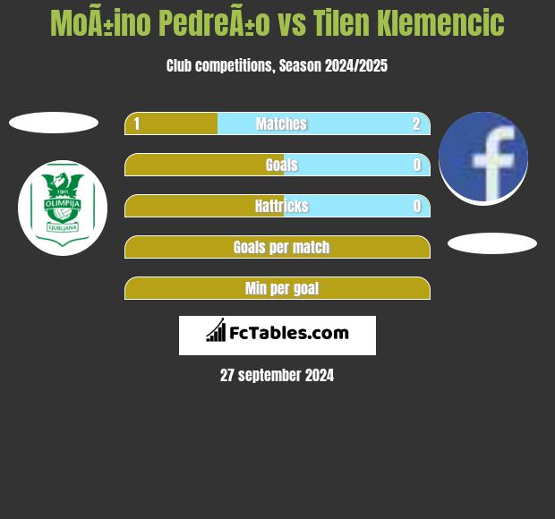 MoÃ±ino PedreÃ±o vs Tilen Klemencic h2h player stats