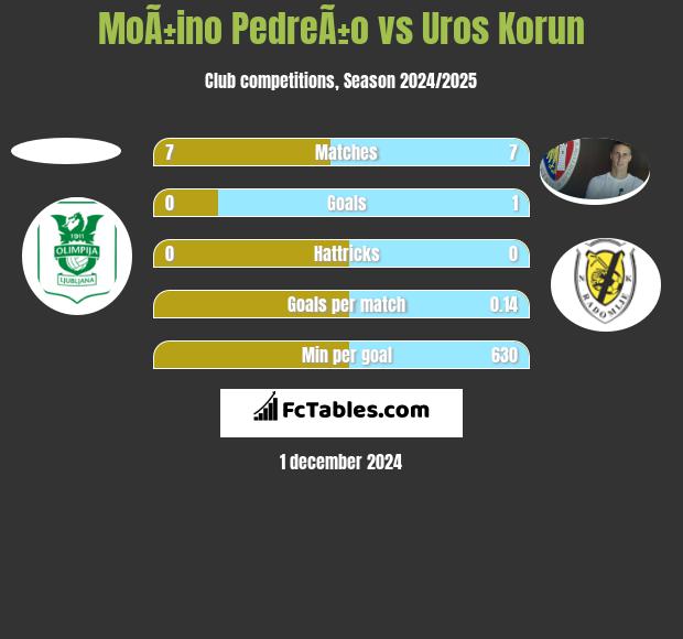 MoÃ±ino PedreÃ±o vs Uros Korun h2h player stats