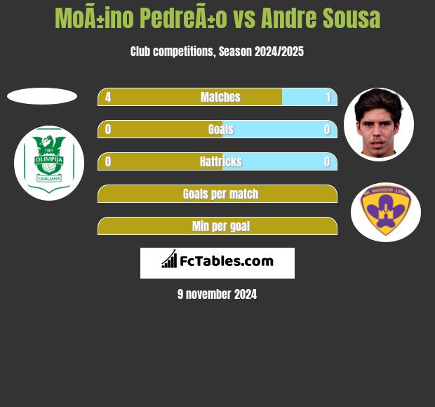 MoÃ±ino PedreÃ±o vs Andre Sousa h2h player stats