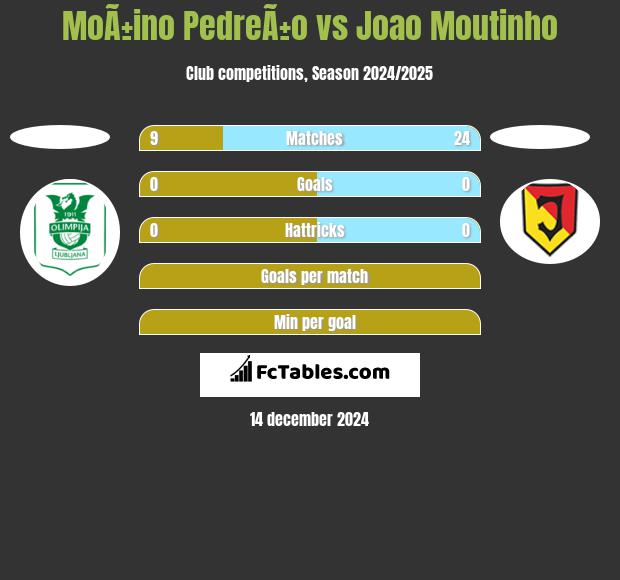 MoÃ±ino PedreÃ±o vs Joao Moutinho h2h player stats