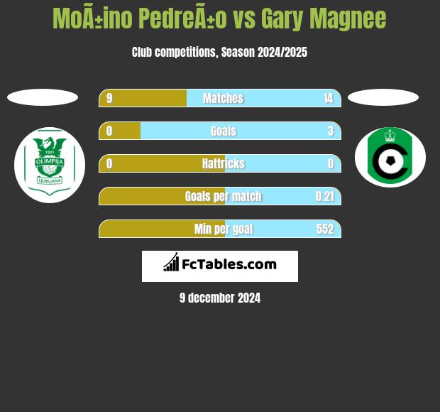 MoÃ±ino PedreÃ±o vs Gary Magnee h2h player stats