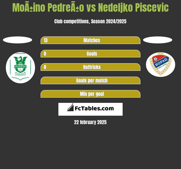 MoÃ±ino PedreÃ±o vs Nedeljko Piscevic h2h player stats