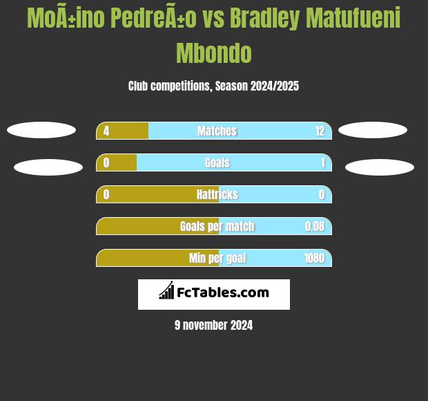 MoÃ±ino PedreÃ±o vs Bradley Matufueni Mbondo h2h player stats