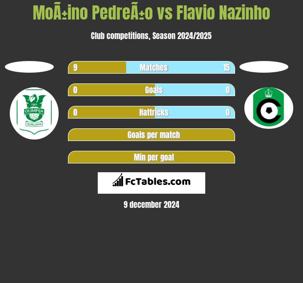 MoÃ±ino PedreÃ±o vs Flavio Nazinho h2h player stats