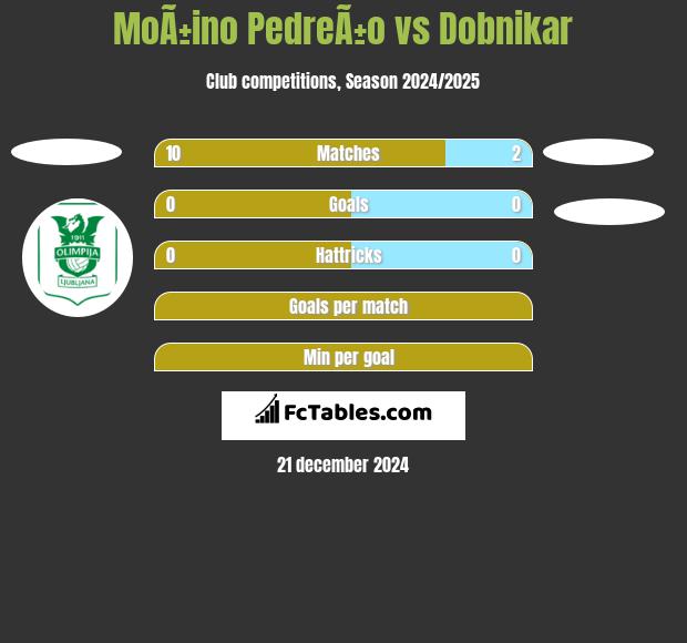 MoÃ±ino PedreÃ±o vs Dobnikar h2h player stats