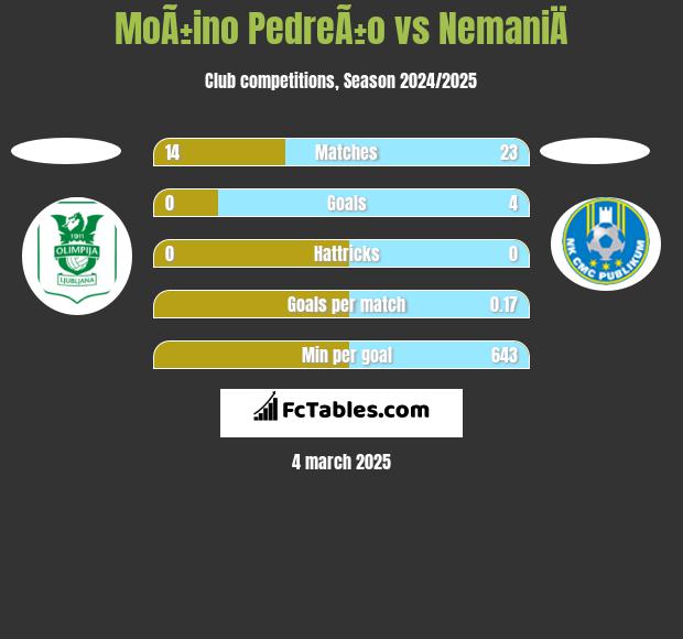 MoÃ±ino PedreÃ±o vs NemaniÄ h2h player stats