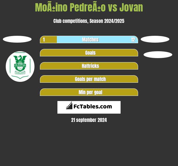 MoÃ±ino PedreÃ±o vs Jovan h2h player stats