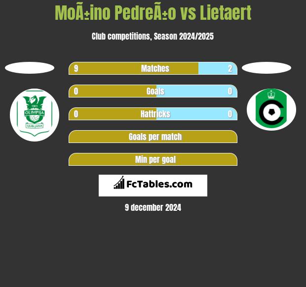 MoÃ±ino PedreÃ±o vs Lietaert h2h player stats