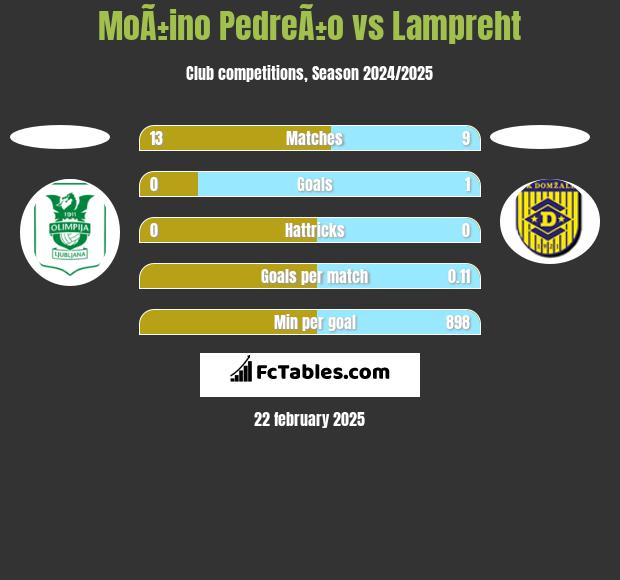 MoÃ±ino PedreÃ±o vs Lampreht h2h player stats