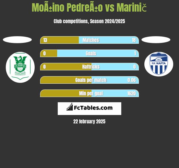 MoÃ±ino PedreÃ±o vs Marinič h2h player stats