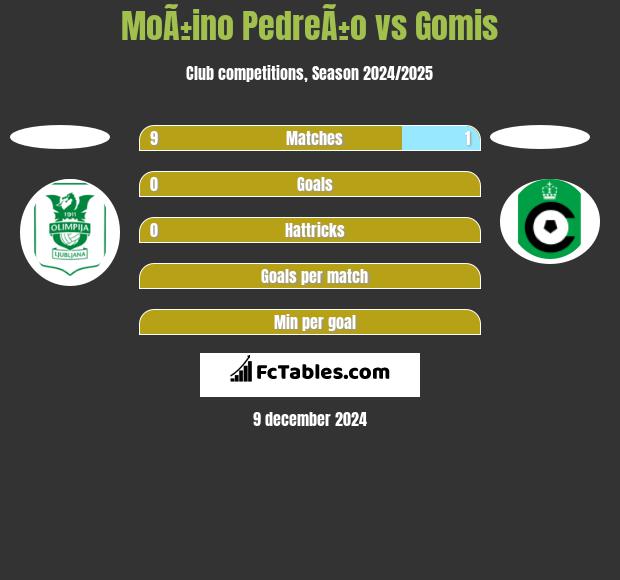 MoÃ±ino PedreÃ±o vs Gomis h2h player stats