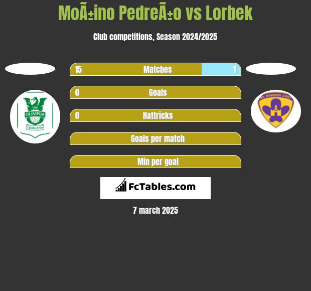 MoÃ±ino PedreÃ±o vs Lorbek h2h player stats