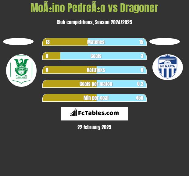 MoÃ±ino PedreÃ±o vs Dragoner h2h player stats