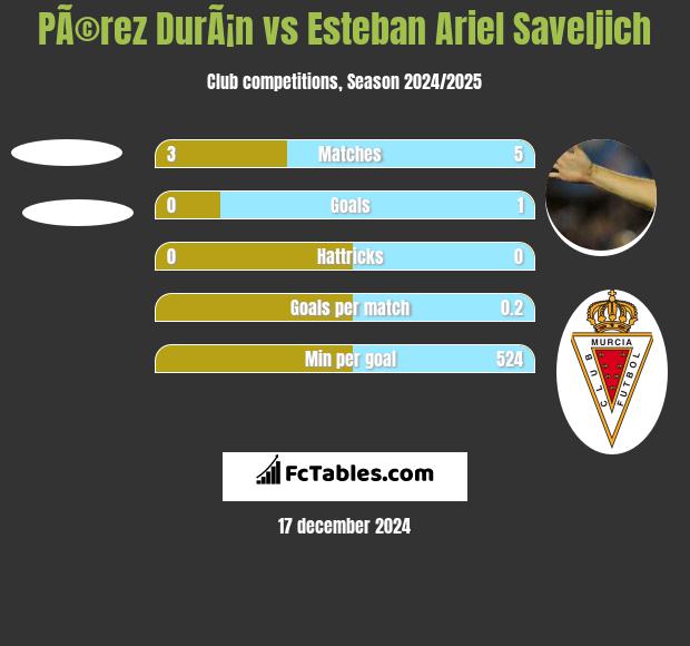 PÃ©rez DurÃ¡n vs Esteban Ariel Saveljich h2h player stats