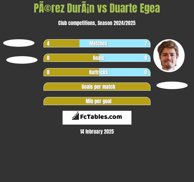 PÃ©rez DurÃ¡n vs Duarte Egea h2h player stats