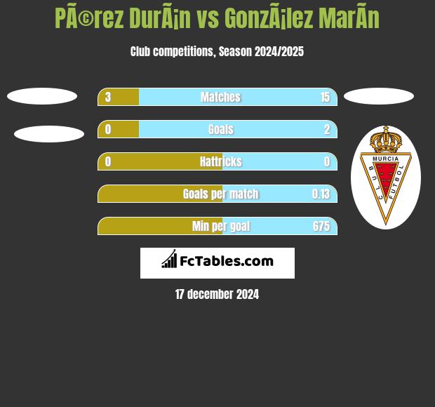 PÃ©rez DurÃ¡n vs GonzÃ¡lez MarÃ­n h2h player stats