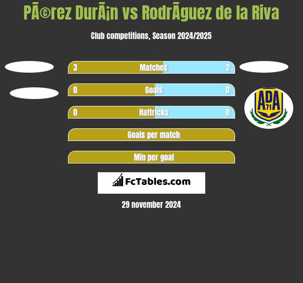 PÃ©rez DurÃ¡n vs RodrÃ­guez de la Riva h2h player stats