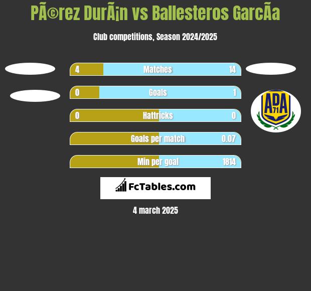 PÃ©rez DurÃ¡n vs Ballesteros GarcÃ­a h2h player stats